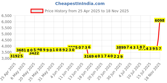 amazon.in Floveedio Headphone Amplifier Stereo Ultra Compact 4-Channel Headphone Amp Splitter for Studio and Stage with 12V Power Adapter floveedio Price History Graph from 25 Apr 2025 to 18 Nov 2025