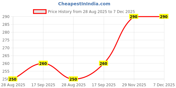 amazon.in FLOVEIN SKINFOLD CALIPER BODY MEASUREMENT TAPE WHITE Price History Graph from 28 Aug 2025 to 6 Dec 2025