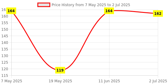 amazon.in Flow Restrictor Spare Compatible for All The RO Models, 300 ml (1) Price History Graph from 7 May 2025 to 2 Jul 2025