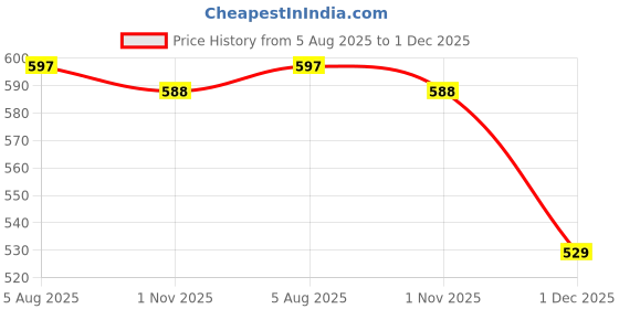 amazon.in milestoe Flow Super Soft Clogs with Adjustable Back Strap for Men | Comfortable | Waterproof | Spongy Footbed l Stylish l Skin Friendly | Slip Resistant milestoe Price History Graph from 5 Aug 2025 to 1 Dec 2025