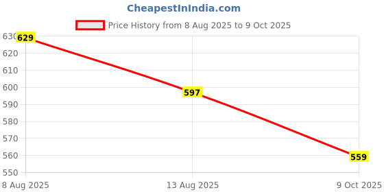 amazon.in milestoe Flow Super Soft Clogs with Adjustable Back Strap for Men | Comfortable | Waterproof | Spongy Footbed l Stylish l Skin Friendly | Slip Resistant milestoe Price History Graph from 8 Aug 2025 to 9 Oct 2025