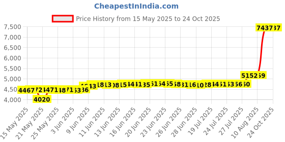 amazon.in flow swim gear Flow Swim Briefs – Boys Brief Style Swimsuit Sizes 21 to 32 in Black, Navy, and Blue (Black, 28 (27" - 28" Waist)) flow swim gear Price History Graph from 15 May 2025 to 21 Oct 2025