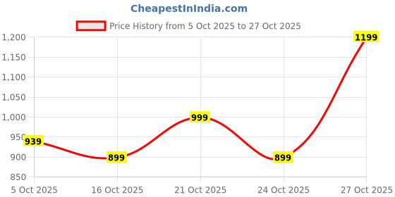 amazon.in neeman's Flow Weave Slip On Women | Breathable Knit Upper, Cushioned Sole | Lightweight, Flexible Shoes for Everyday Comfort neeman's Price History Graph from 5 Oct 2025 to 27 Oct 2025