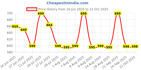 amazon.in sanvatsar Flower and Pearl Jewellery Set for Haldi/Mehandi/Engagement/Shadi/Functions for Girls & Women (YellowPinkBajuband) sanvatsar Price History Graph from 16 Jun 2025 to 20 Oct 2025