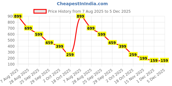 amazon.in Flower Bouquet Blanket, Rose Blanket Crochet Kit, DIY Gray Blanket with Red Roses Material Set for Home Decor, Personal Use or as a Special Handmade Gift Price History Graph from 7 Aug 2025 to 5 Dec 2025