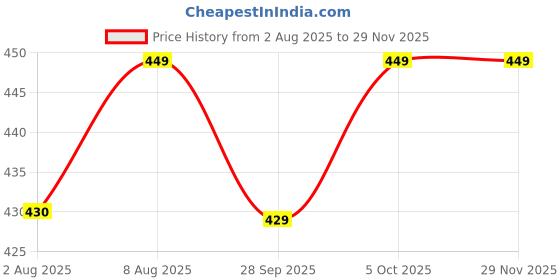 amazon.in Flower Bulbs | Hippeastrum Lily/Amaryllis Lily Flower Bulbs Multi-Color For All Season Home Gardening (Pack Of 20 Bulbs) Price History Graph from 2 Aug 2025 to 28 Nov 2025