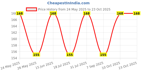 amazon.in plantogallery Flower Bulbs |Day Lily Mixed Color Flower Bulbs For Home Gardening (5 Bulbs Pack) plantogallery Price History Graph from 24 May 2025 to 22 Oct 2025