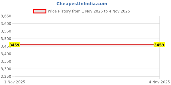 amazon.in giordano Flower Case Watch for Women with Crystal-Studded Bezel, Diamond Hour Markers & Dual Tone Stainless Strap giordano Price History Graph from 1 Nov 2025 to 3 Nov 2025