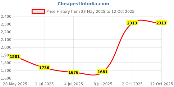 amazon.in Flower Contour Palette (CT1) Price History Graph from 28 May 2025 to 11 Oct 2025