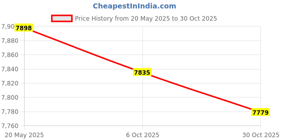 amazon.in Flower Decorative Pillow - 3D Daisy Flower Pillow, Sunflower Throw Pillow -14.5 x 13 inch Round Decor Pillow - Flower Home Decorations - Couch & Bed Flower-Shaped Pillow (17.5" Case + Insert, Sunny) Price History Graph from 20 May 2025 to 30 Oct 2025