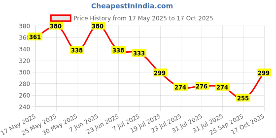 amazon.in youthquake Flower Embroidered Work Chiffon Dupatta for Womens & Girls with Fancy Moti Lace youthquake Price History Graph from 17 May 2025 to 17 Oct 2025