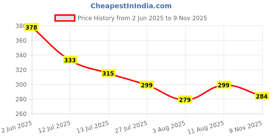 amazon.in youthquake Flower Embroidered Work Chiffon Dupatta for Womens & Girls with Fancy Moti Lace youthquake Price History Graph from 2 Jun 2025 to 9 Nov 2025