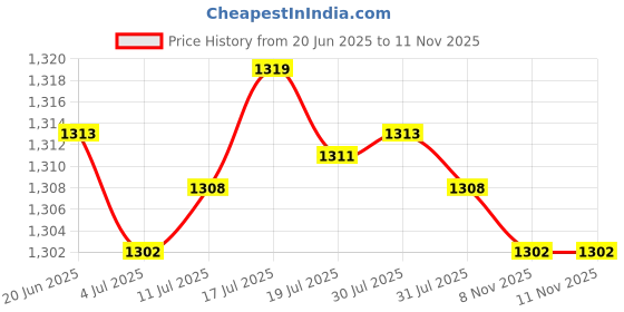 amazon.in Flower Fairy Decorative Garden Stake Acrylic Sign for Lawn Outside Courtyard Price History Graph from 20 Jun 2025 to 10 Nov 2025