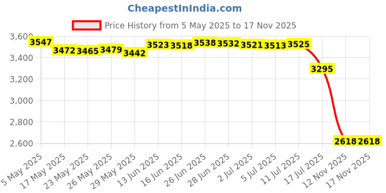 amazon.in Flower Frog Stainless Steel Pin Frog Flower Arrangement Holder 2.76 Inch (70mm) Price History Graph from 5 May 2025 to 17 Nov 2025