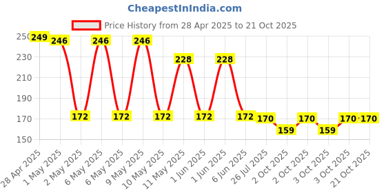 amazon.in green line Flower Live Plant Adenium Plants for Garden Indoor (1 Live Bonsai Plant) green line Price History Graph from 28 Apr 2025 to 20 Oct 2025