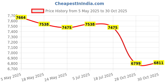 amazon.in Flower Pole Display Stand Base Flower Holder Rack for Home Decor Centerpiece Two Poles Price History Graph from 5 May 2025 to 30 Oct 2025