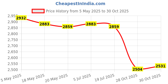 amazon.in Flower Pole Display Stand Base Standing Flower Arrangement for Wedding Event Single Pole Price History Graph from 5 May 2025 to 28 Oct 2025