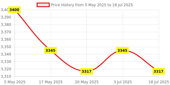 amazon.in Flower Pole Display Stand Base Standing Flower Arrangement for Wedding Event Three Poles Price History Graph from 5 May 2025 to 3 Jul 2025