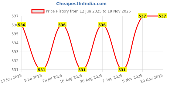 amazon.in Flower Pot Chain Replacements Bird Cage Hanger for Home Garden Plant Baskets White| Heavy Duty Hooks | Multi-Purpose Utility Hooks | Hanger Price History Graph from 12 Jun 2025 to 18 Nov 2025