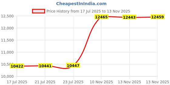 amazon.in Flower Pot Diversion Safe with Key Lock, Secret Hidden Safe Lock Box, Perfect for Hiding The Valuables Inside Flower Pot’s False Bottom, Plants Not Include, White Price History Graph from 17 Jul 2025 to 13 Nov 2025