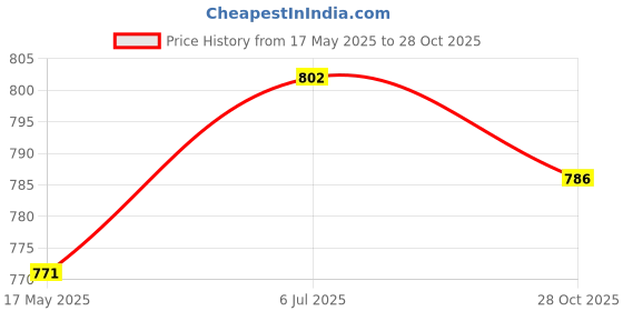 amazon.in Flower Pot Ring Iron Hanging Basket Bracket for Indoor Outdoor Patio Balcony 4inch Price History Graph from 17 May 2025 to 28 Oct 2025