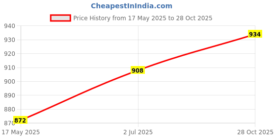 amazon.in Flower Pot Ring Iron Hanging Basket Bracket for Indoor Outdoor Patio Balcony 6inch Price History Graph from 17 May 2025 to 28 Oct 2025
