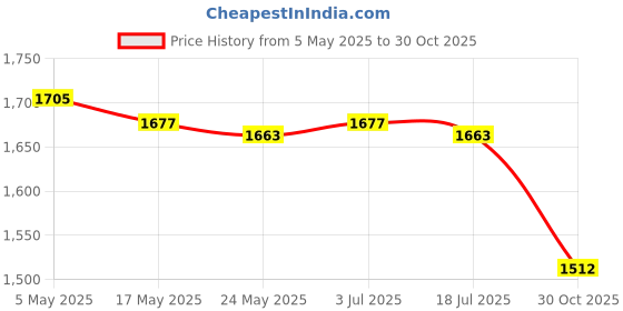 amazon.in Flower Pot Tray with Wheels Round Plant Saucer Rolling Stand for Garden Home Small Price History Graph from 5 May 2025 to 30 Oct 2025