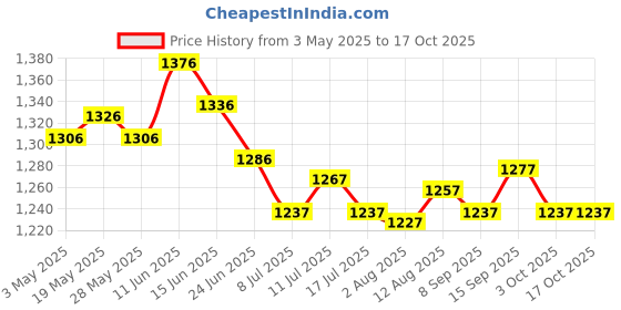 amazon.in Flower Pot with Drainage Hole and Tray Vegetable Box Lawn Window Box Planter Green Price History Graph from 3 May 2025 to 16 Oct 2025