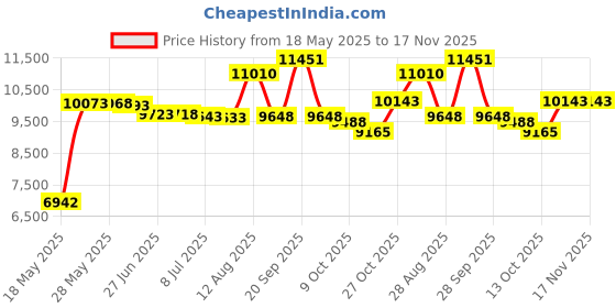 amazon.in swimzip Flower Power - UV Sun Protective Rash Guard Swimsuit Set Swimwear swimzip Price History Graph from 18 May 2025 to 17 Nov 2025