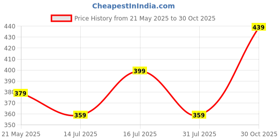 amazon.in Flower Print 100% Pure Cotton Cushion Cover Set of 5 Decorative Covers for Sofa, Bedroom & Living Room (Size 16x16) (Blue) Price History Graph from 21 May 2025 to 30 Oct 2025