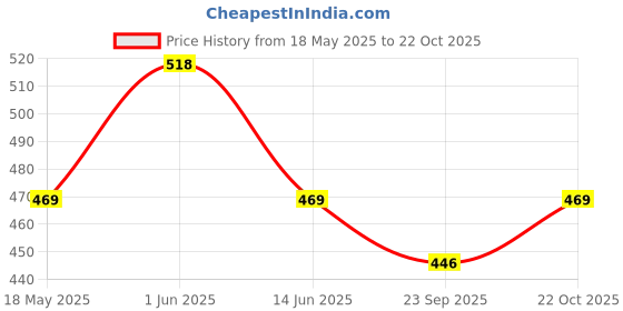 amazon.in kuber industries Flower Printed Everday Use Women Bag for Travel: Shopping: School: Work- Pack of 2 (Green)-45LUG016 kuber industries Price History Graph from 18 May 2025 to 22 Oct 2025