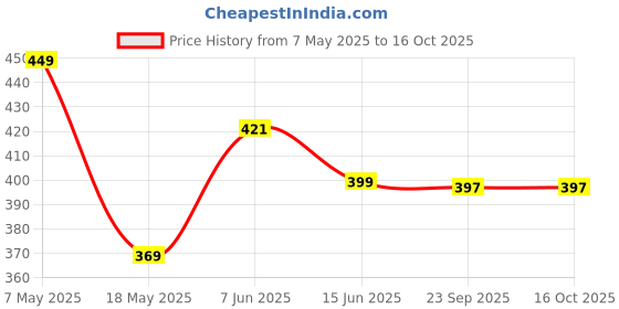 amazon.in kraptick Flower Printed Umbrella, UV Protection Umbrella with Manual Mechanism for Folding, Wind-Proof Ambrella and Unisex Design Chata/Chatri for Men, Girls, Women kraptick Price History Graph from 7 May 2025 to 16 Oct 2025