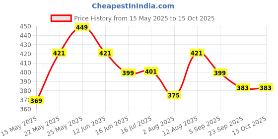 amazon.in kraptick Flower Printed Umbrella, UV Protection Umbrella with Manual Mechanism for Folding, Wind-Proof Ambrella and Unisex Design Chata/Chatri for Men, Girls, Women kraptick Price History Graph from 15 May 2025 to 15 Oct 2025