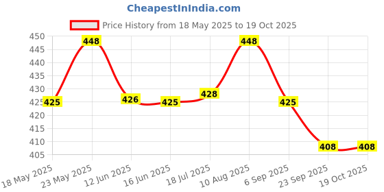 amazon.in kraptick Flower Printed Umbrella, UV Protection Umbrella with Manual Mechanism for Folding, Wind-Proof Ambrella and Unisex Design Chata/Chatri for Men, Girls, Women kraptick Price History Graph from 18 May 2025 to 17 Oct 2025