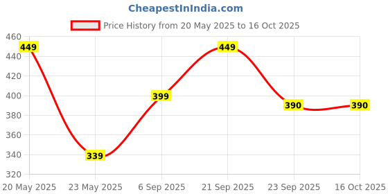 amazon.in kraptick Flower Printed Umbrella, UV Protection Umbrella with Manual Mechanism for Folding, Wind-Proof Ambrella and Unisex Design Chata/Chatri for Men, Girls, Women kraptick Price History Graph from 20 May 2025 to 16 Oct 2025