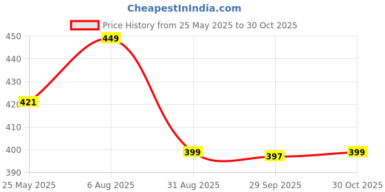 amazon.in kraptick Flower Printed Umbrella, UV Protection Umbrella with Manual Mechanism for Folding, Wind-Proof Ambrella and Unisex Design Chata/Chatri for Men, Girls, Women kraptick Price History Graph from 25 May 2025 to 30 Oct 2025