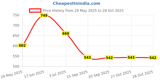 amazon.in karatcart Flower Shape Gold Plated Kundan Studded Metal Hairband for Women, Pack of 1 - Gold karatcart Price History Graph from 29 May 2025 to 28 Oct 2025