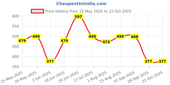 amazon.in minutiae Flower Shape Layered Anklet With Solitaire Crystal Diamonds Painjan Payal Foot Chain Jewellery For Women and Girls minutiae Price History Graph from 15 May 2025 to 21 Oct 2025