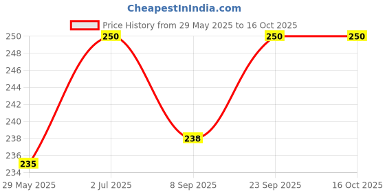 amazon.in ludaly Flower Tiara Light Up LED Headbands Luminous with 3 Modes for Girls Hair Band Multicolor (Pack of 1) ludaly Price History Graph from 29 May 2025 to 16 Oct 2025