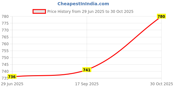 amazon.in Flower Vase Big Size for Living Room Corner - 24 Inches Long - Cherry Star - Pack of 1 Price History Graph from 29 Jun 2025 to 30 Oct 2025