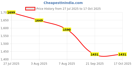 amazon.in Flower Vase Glass Handbag Shape Vase with Handle Unique Bubble Scattered Aesthetic Design Centrepiece for Flowers & Fish Purse Shape Table Decor for Home, Office, Cafe L20x B10 x H26.5cm Price History Graph from 27 Jul 2025 to 16 Oct 2025