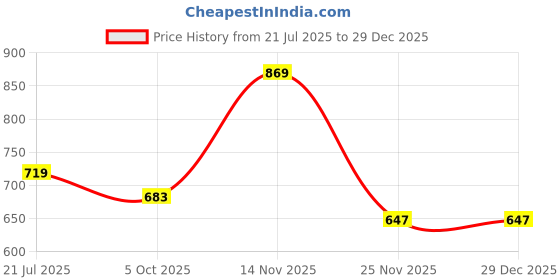 amazon.in FlowerAura Fresh Live Flower Bouquet of 12 Mix Rose Flowers In "Happy Bday" Box For Birthday Gift & Gift For Girlfriend, Boyfriend, Colleagues, Reatives, Husband, Wife & Parents (Same Day Delivery) Price History Graph from 21 Jul 2025 to 18 Nov 2025