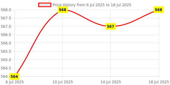 amazon.in Flowerpot Bottom Drainage Net Grid Breathable for Seedling Tray Garden|50 Pieces Flower Pot Mesh Mat Price History Graph from 6 Jul 2025 to 14 Jul 2025