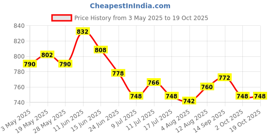 amazon.in Flowerpot with Base Home Decor Flower Plant Container for Floor Desktop Cafe Orange Price History Graph from 3 May 2025 to 19 Oct 2025