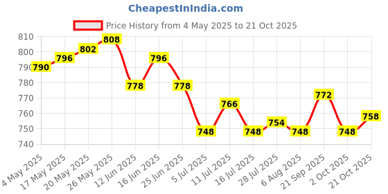 amazon.in Flowerpot with Base Home Decor Flower Plant Container for Floor Desktop Cafe Pink Price History Graph from 4 May 2025 to 21 Oct 2025