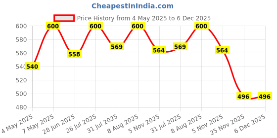 amazon.in flowers and fillers // Cedar Rose Red flowers and fillers Price History Graph from 4 May 2025 to 6 Dec 2025