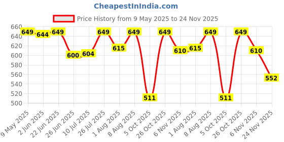 amazon.in Flowers and Fillers Golden & Brown Pine Cone 10 Sticks |Home Decor and Vase Fillers flowers and fillers Price History Graph from 9 May 2025 to 24 Nov 2025