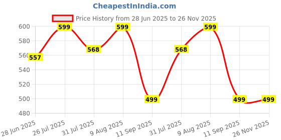amazon.in FLOWERS AND FILLERS // Golden Palm Spear (Set of 5 pcs) Price History Graph from 28 Jun 2025 to 25 Nov 2025