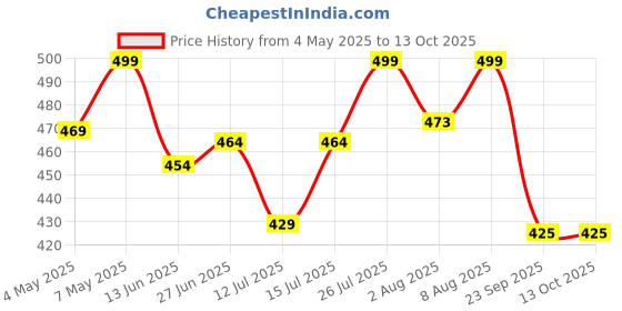 amazon.in Flowers and Fillers, Natural Palm Spear/Palm Leaves 10 pcs Table Decoration, Vase Filler, Home Dcor Price History Graph from 4 May 2025 to 13 Oct 2025