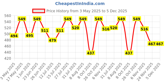 amazon.in flowers and fillers Strobus Pine Sticks 5 Sticks | Eco-Friendly Flowers for Home, Office, Bedroom, Table Decoration flowers and fillers Price History Graph from 3 May 2025 to 5 Dec 2025